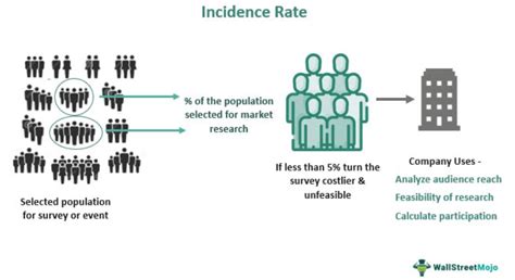 Incidence Rate What Is It Formula Calculation Example Types