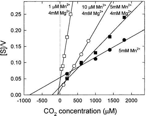 Hanes Woolf Plots Which Show The Effect Of Mn 2 And Mg 2 Concentration