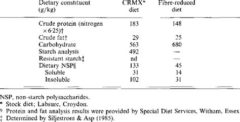 Composition Of Basic Diets Fed To Rats Download Table