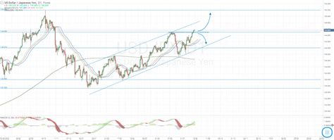 Pronóstico Del Usdjpy ¿persistirá La Caída Del Yen Japonés R Blog