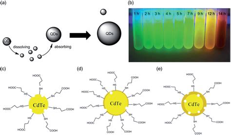 Use Of CdTe Quantum Dots For High Temperature Thermal Sensing RSC