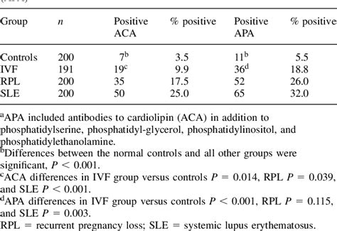 Table Ii From Effect Of Antiphospholipid Antibodies In Women Undergoing