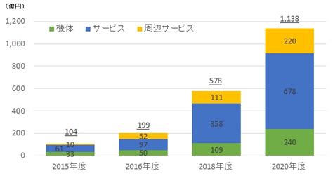 2020年、国内のドローン市場はどこまで伸びる？ Iotナビ