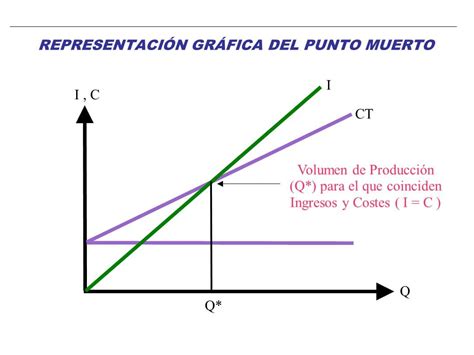 El Umbral De Rentabilidad Y El Punto Muerto