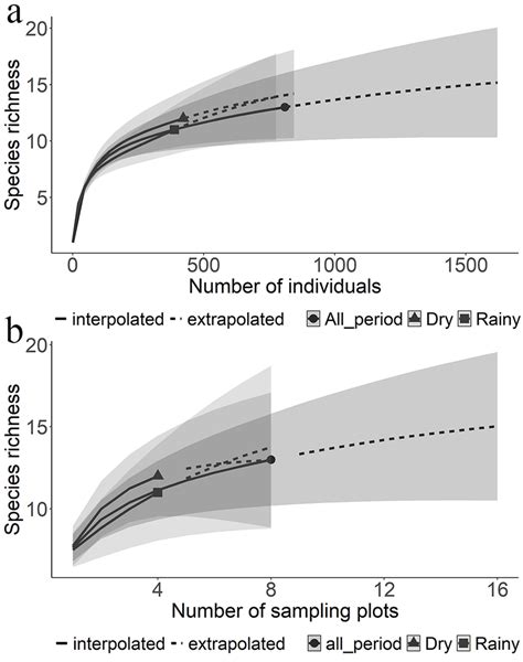 Individual Based A And Sampled Size Based B Rarefaction Solid Line