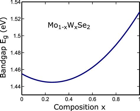 Energy Scales Of Compositional Disorder In Alloy Semiconductors Acs Omega