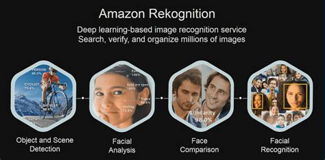 Amazon Introduces Rekognition for Image Analysis