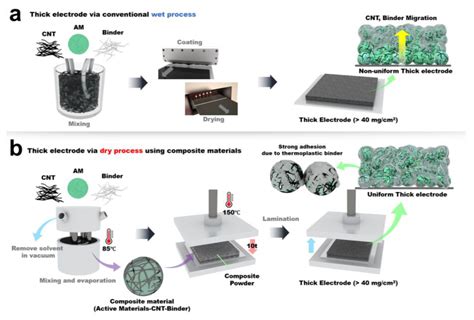 Nanomaterials Free Full Text Solvent Free Fabrication Of Thick