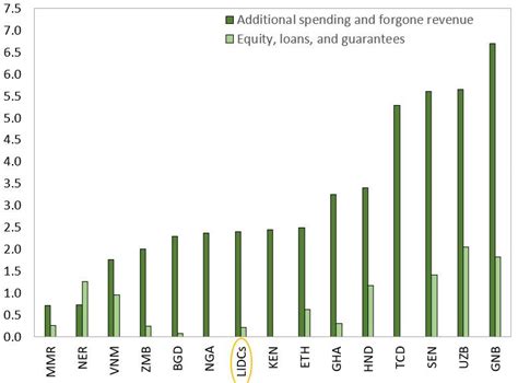 Fiscal Policies Database