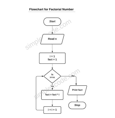 Factorial Flowchart And Algorithm