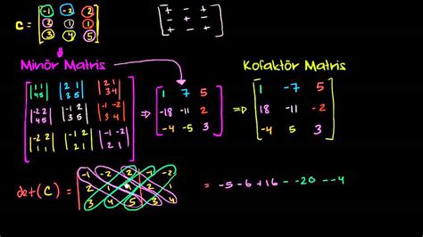 X Matrisin Tersini Alma Determinant Ve Ek Matris Kalk L S