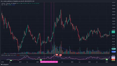 Binance Ltcusdt Chart Image By The T Motion Tradingview