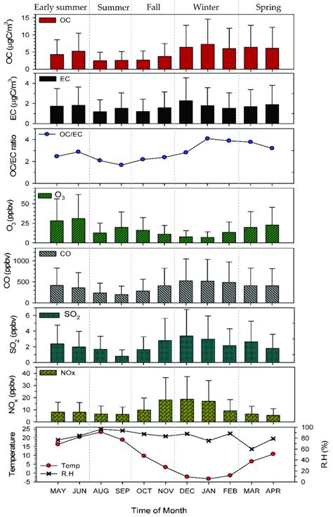 Variations In Monthly Mean Oc Ec Ocec Ratio O 3 Co So 2 Nox Download Scientific