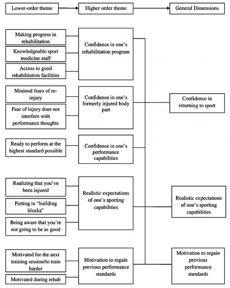 Model Depicting The Lower Order Themes Higher Order Themes And Download Scientific Diagram