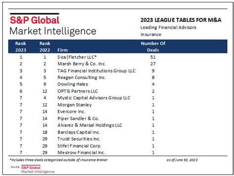 Press Release Sica Fletcher Increases Market Share And Upholds M