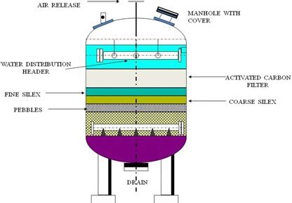 Explain The Working Of Activated Carbon Filters In Detail