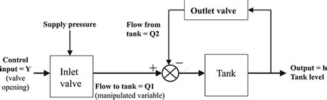 Practical Process Control For Engineers And Technicians Engineering Institute Of Technology