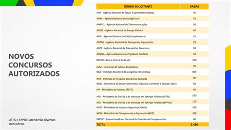 Concursos Governo Autoriza Preenchimento De Mais De Tr S Mil Vagas No