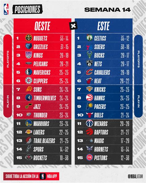 Nba Latam On Twitter Comienza La Semana 14 Y Así Están Las Posiciones