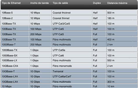 Evolución Del Estándar Ethernet Timeline Timetoast Timelines