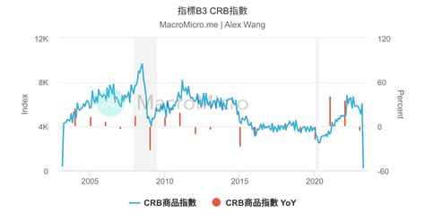 指標b3 Crb指數 Macromicro 財經m平方