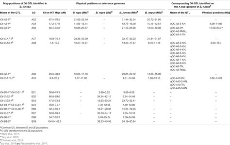 Frontiers Qtl Landscape For Oil Content In Brassica Juncea Analysis