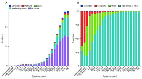 Prevalence Of Hearing Loss 35 Db Or Greater By Age Severity And Cause