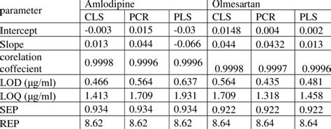 Statistical Parameters And Analytical Figures Of Merit Values For Download Scientific Diagram