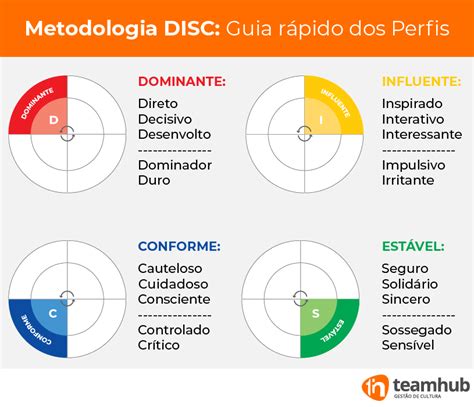 Metodologia Disc Guia R Pido Dos Perfis Lideran A E Motiva O