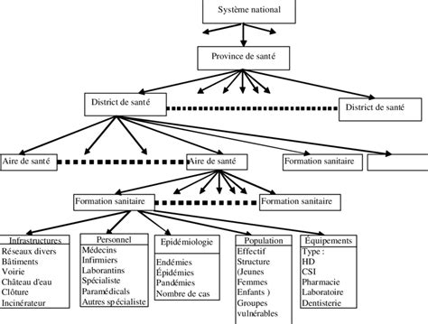 Synth Se Du Syst Me De Sant Au Niveau National Territorialement Les