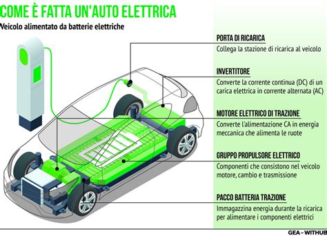 Auto Elettriche Come Funzionano E Quali Sono I Vantaggi Hot Sex Picture