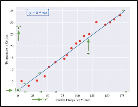 Creating Model Compute And Reduce Loss Machine Learning Part 5 By