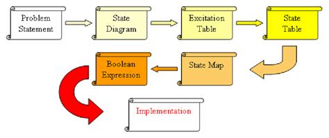 Steps For The Design Of Sequential Circuits Download Scientific Diagram