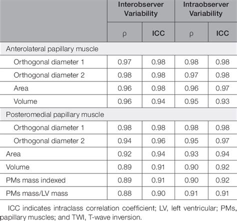 Intraobserver And Interobserver Variability For PMs Quantitative