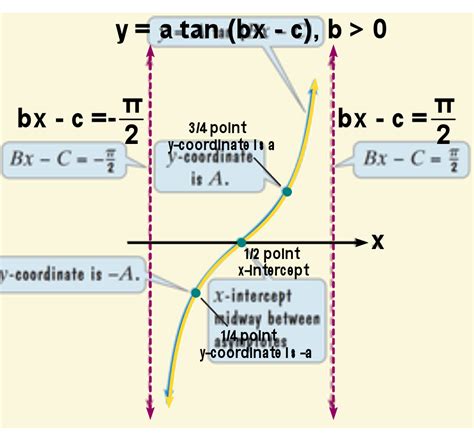 Graphing Tangent And Cotangent Lesson