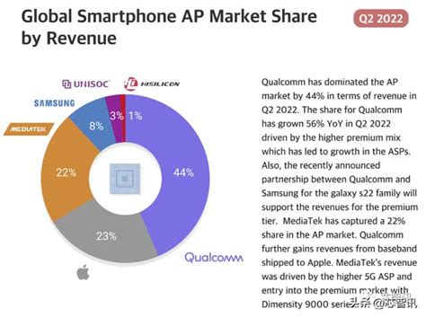 2022q2全球智慧型手機ap市場：聯發科份額第一，華為海思已跌至04 每日頭條