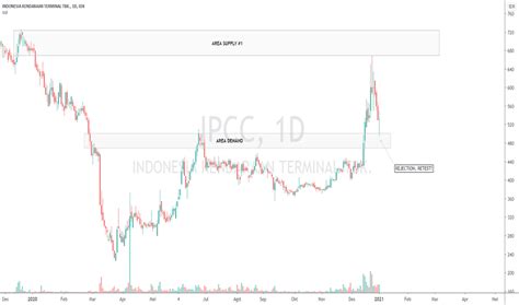 Chart Dan Harga Saham IPCC IDX IPCC TradingView