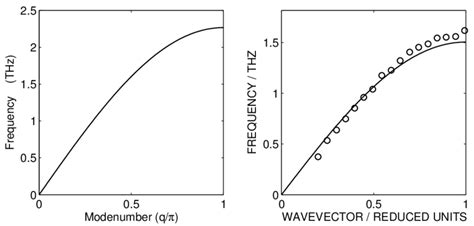 Phonon Dispersion Curves Obtained In The Coulombs Chain Right And