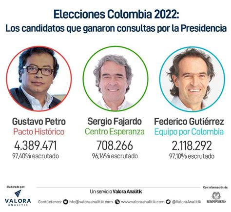 Elecciones Colombia Resultados Definitivos De Consultas Presidenciales