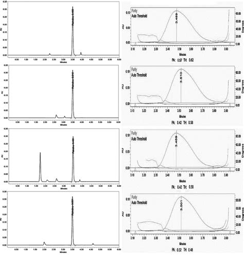 Hplc Chomatogram And Their Its Peak Purity Plots Of Working Standard