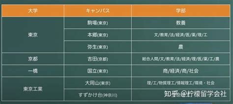 帝大、早庆上、march、关关同立是怎样的日本大学群？日本留学大学推荐 知乎