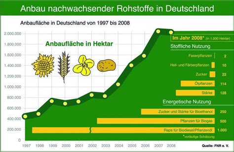 Stoffliche Nutzung Nachwachsender Rohstoffe