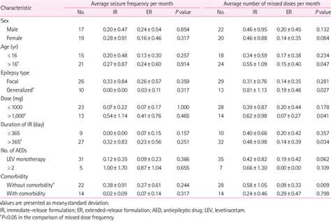 Comparison Of Seizure Frequency And Compliance Between Ir And Er