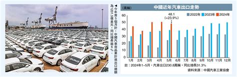 中國汽車5月出口逾48萬輛 勁增24 經濟 今日大公