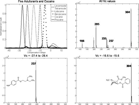 Differential Mobility Spectrometrymass Spectrometry Separation Showing Download Scientific