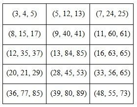 Pythagorean Triples Chart