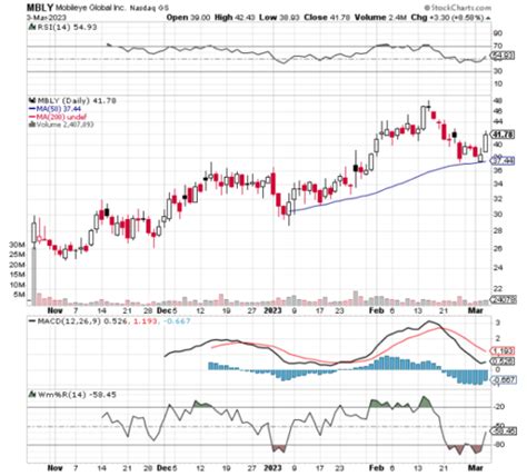 Chart of the Day: Mobileye (MBLY) - TradeWins Daily