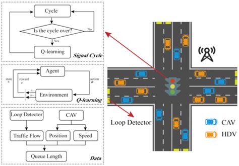 Sustainability Free Full Text A Robust Adaptive Traffic Signal Control Algorithm Using Q