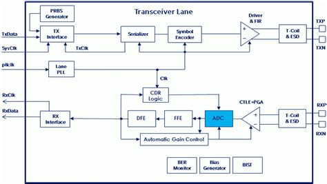 Anatomy Of A 112 Gbps Adcdsp Long Reach Serdes Phy Eeweb