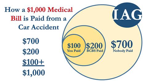 Who Pays Medical Bills In Car Accident Free Q A